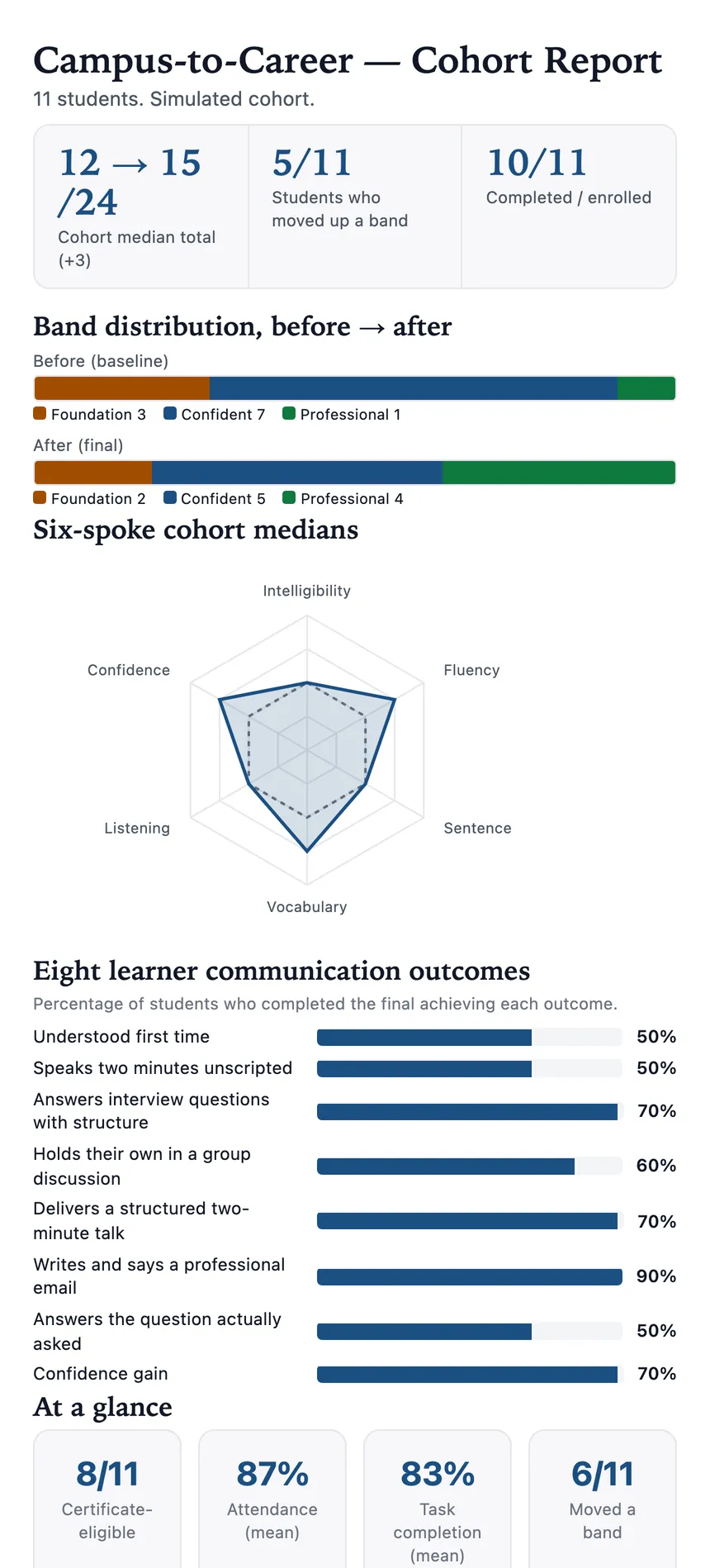 Sample Campus-to-Career cohort report: cohort median moving from 12 to 15 out of 24, band distribution before and after, six cohort medians, eight communication outcomes, and attendance and task completion at a glance