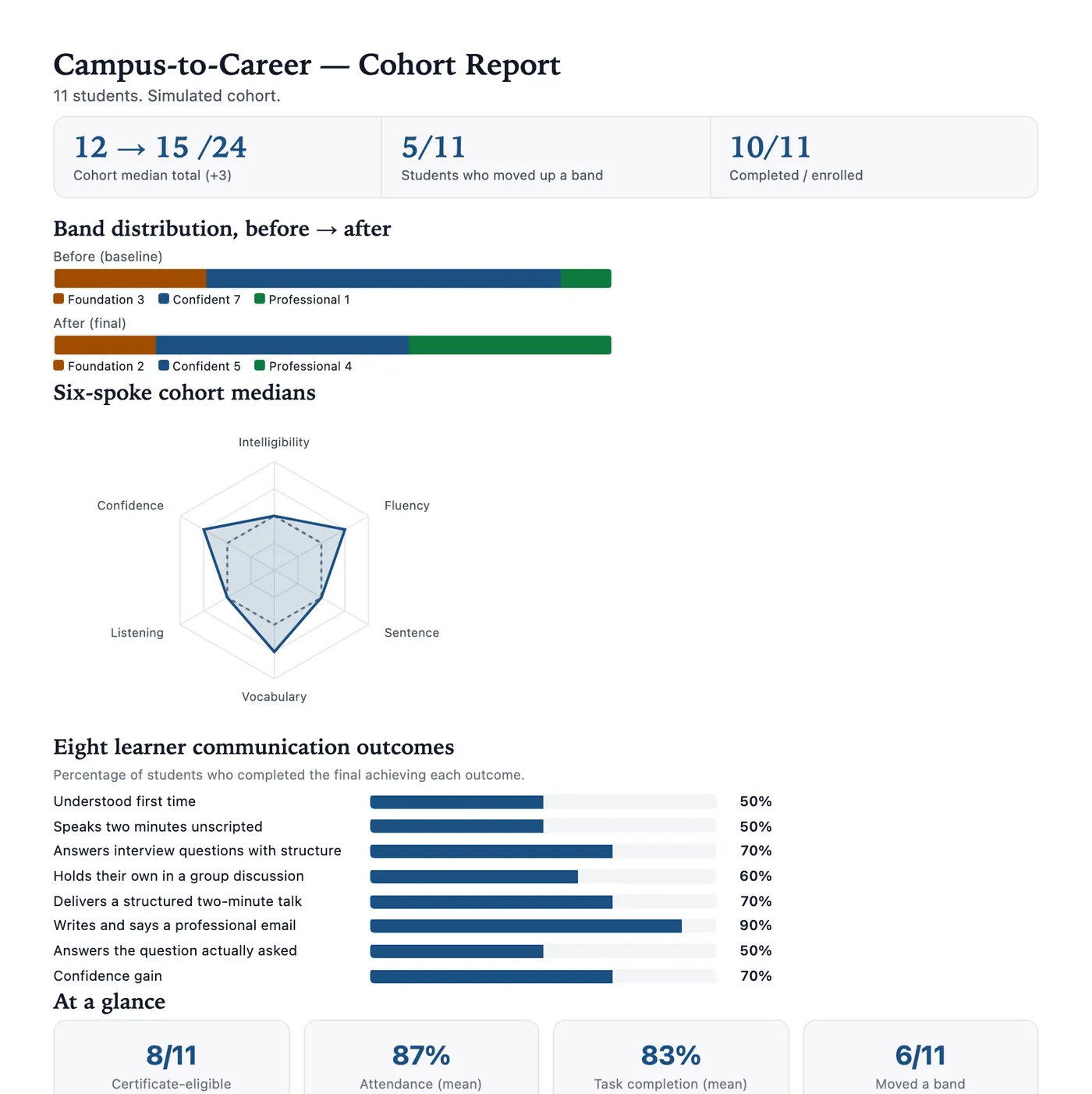 Sample Campus-to-Career cohort report: cohort median moving from 12 to 15 out of 24, band distribution before and after, six cohort medians, eight communication outcomes, and attendance and task completion at a glance